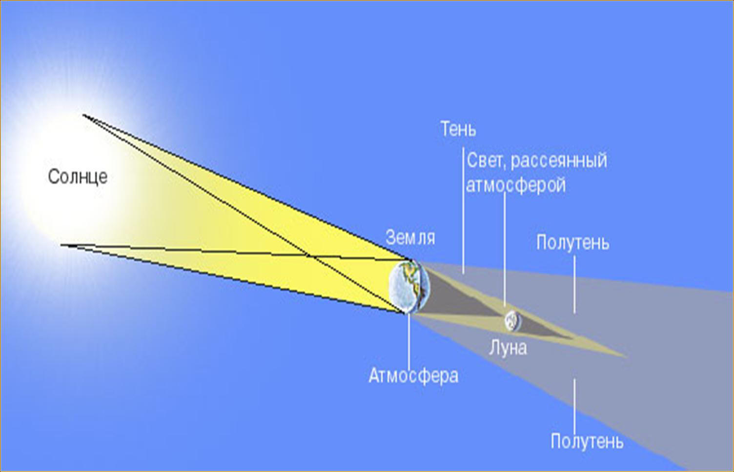 Солнечное затмение схема