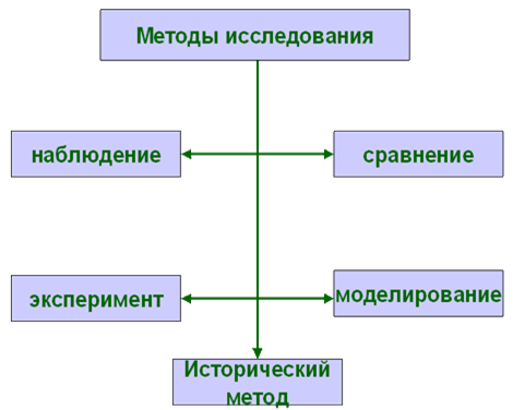 Методы науки 5 класс биология. Методы исследования в биологии схема. Методы биологии схема. Методы исследования в биологии наблюдение. Методы изучения биологии схема.